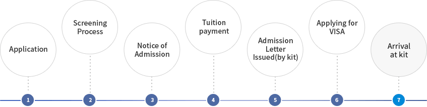 1.Application, 2.Screening Process, 3.Notice of Admission, 4.Tuition payment, 5.Admission Letter Issued(by KIT), 6.Applying for VISA, 7.Arruval at KIT